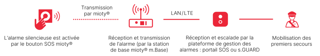 Schéma d'alarme silencieuse avec bouton SOS, transmission radio via mioty & réception via mioty basisstation m.Base, réception via portail SOS ou s.GUARD et mobilisation des secouristes